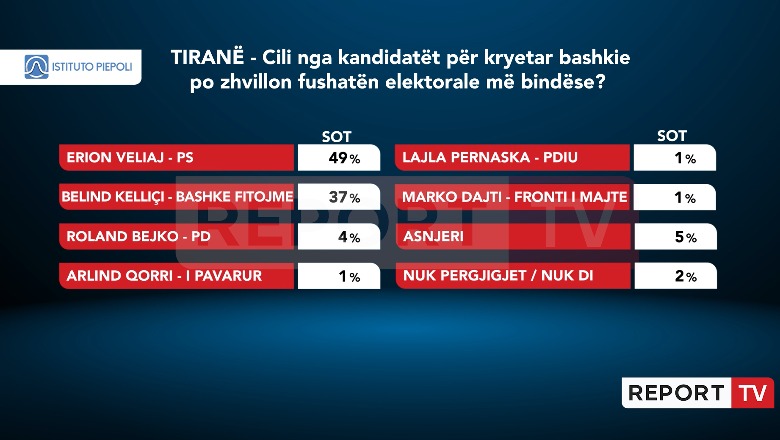 Sondazhi Piepoli, gati gjysma e qytetarëve të Tiranës: Veliaj ka fushatën më bindëse, 37% mendojnë Këlliçi