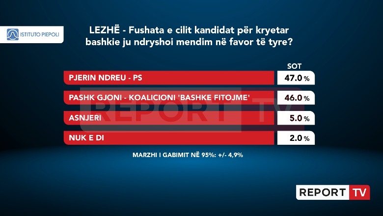 Kush ka bërë fushatën më të mirë në Lezhë? Pjerin Ndreun dhe Pashk Gjonin i ndan vetëm 1%
