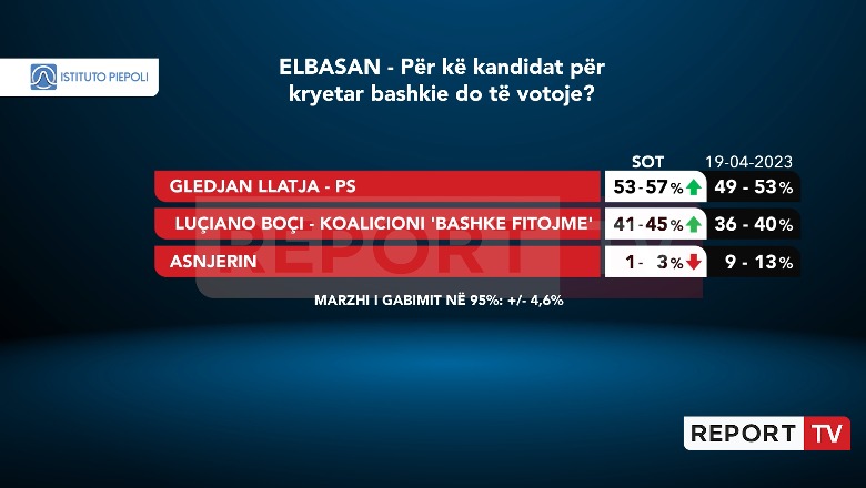 Sondazhi i Piepolit/ Në Elbasan nuk ka dilema, bashkia mbetet në dorën e Gledian Llatjas të PS! Luçiano Boçi i koalicionit opozitar larg fitores