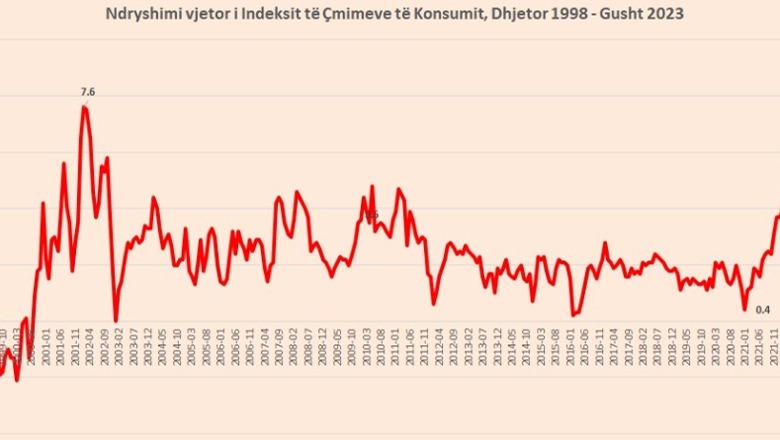 Inflacioni zbret në nivelin më të ulët që para fillimit të konfliktit Rusi-Ukrainë, ushqimet mbeten të shtrenjta, rriten edhe restorantet