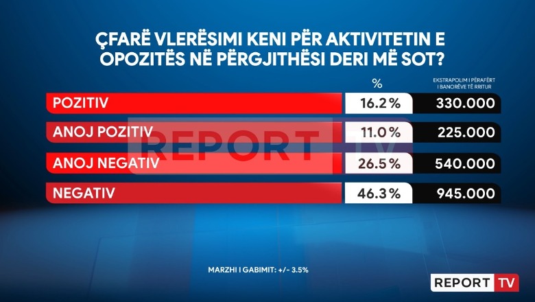 SONDAZHI i Report Tv/ Shqiptarët ‘notë të keqe’ opozitës, 72.8% s’vlerësojnë aksionin opozitar