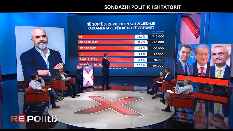 Sondazhi/ Nëse zgjedhjet mbahen sot, Rama fiton mandatin e katërt! Berisha forcë e dytë, Meta e Basha s’kalojnë as 5%! Shqiptarët kundër betimit të Belerit
