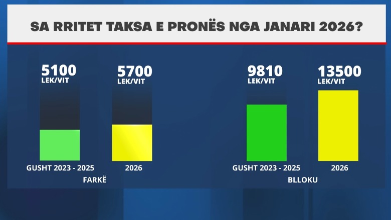 Sa rritet taksa e pronës në Tiranë nga janari 2026, jua tregojmë me grafika