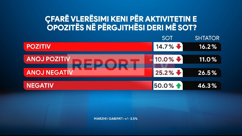 Sondazhi i Report Tv/ Shqiptarët sërish ‘notë të keqe’ opozitës, 75.2% nuk e vlerësojnë aksionin opozitar