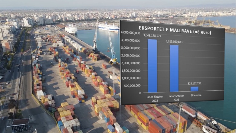 Eksportet në krizë/ Në 9-muaj tregtia u ul me 328.1 mln euro! Bien eksportet e materialeve të ndërtimit dhe fasonerive