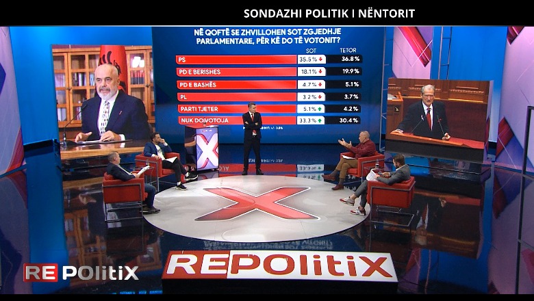 Sondazhi i Report Tv/ Shqiptarët kundër Berishës, 74.5% thonë se duhet të paraqitet në SPAK! Nuk mbështesin as skenarin e kaosit! Nëse zgjedhjet mbahen sot, fiton PS