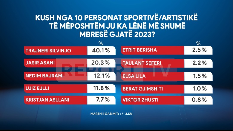 Sondazhi i Report Tv/ Shqiptarët ‘dashurohen’ pas Silvinjos dhe Kombëtares, lënë pas Luiz Ejllin dhe Elsa Lilën