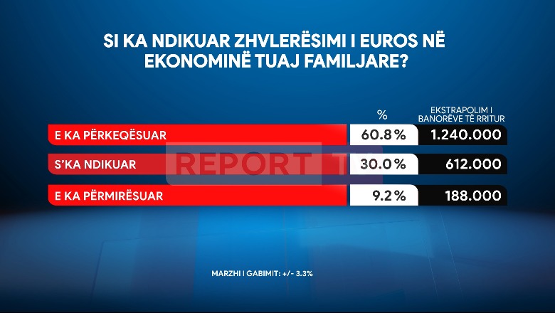 Sondazhi i Report Tv/ Zhvlerësimi i euros përkeqësoi financat e familjeve shqiptare, të prekur 60.8% e qytetarëve 
