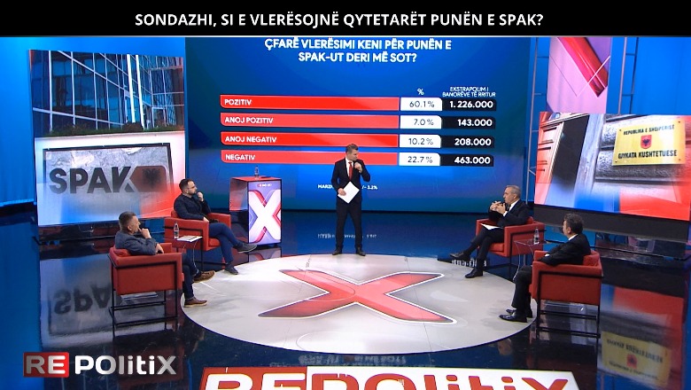 Sondazhi në Report Tv/ Nëse zgjedhjet do të mbaheshin sot, 57.1% do të votonin për PS-në! Rritet besimi te drejtësia, 67.1% vlerësim pozitiv për SPAK