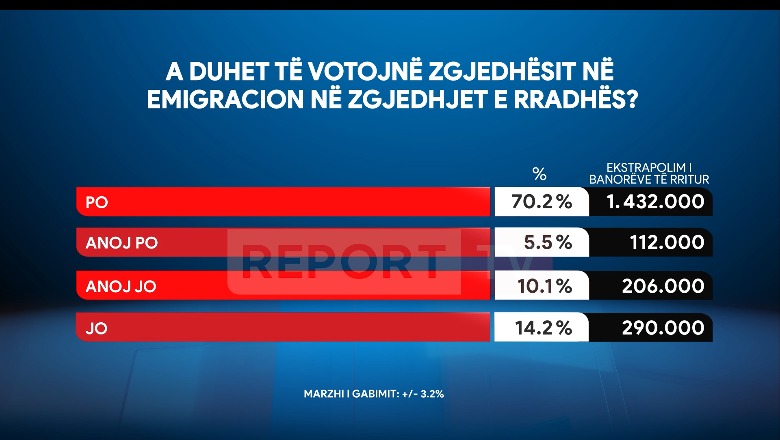 Sondazhi në Report Tv/ Shumica dërrmuese e shqiptarëve mendojnë se emigrantët duhet të votojnë në zgjedhjet e ardhshme