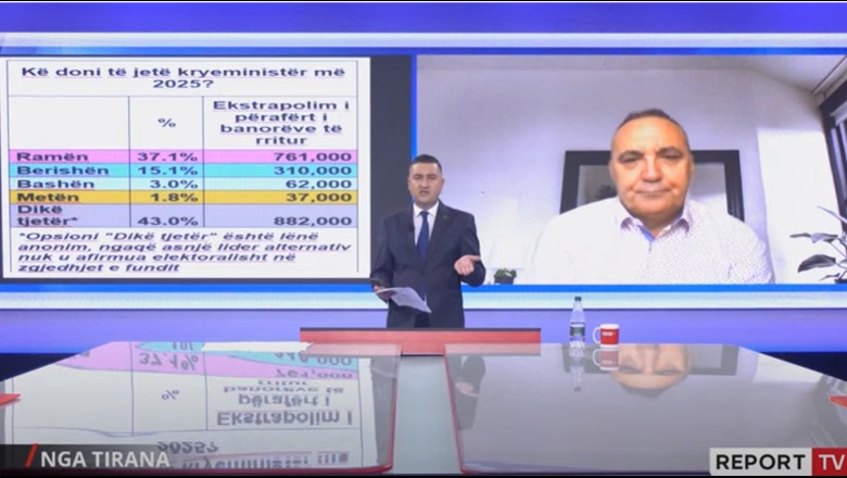 Zaloshnja: Vetëm 18% e qytetarëve besojnë se federata e opozitës fiton zgjedhjet! Edhe nëse u bashkohet Basha, nuk e mposhtin dot Ramën