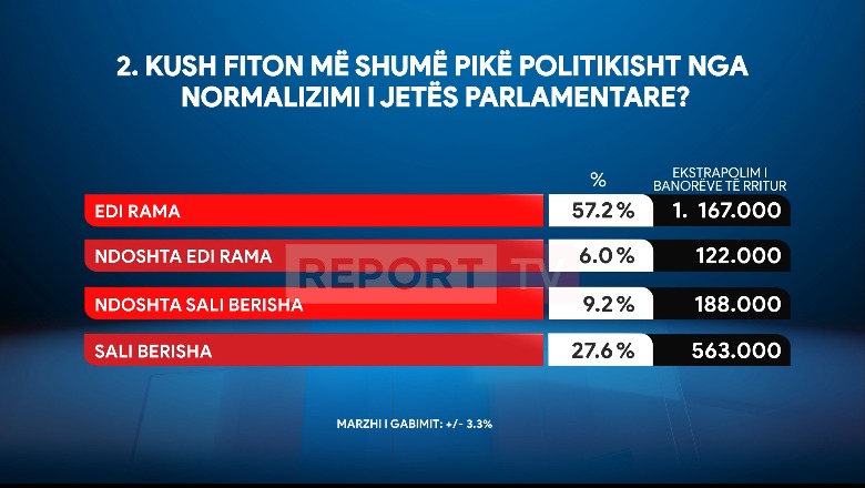 Sondazhi në Report Tv/ ‘Paqja’ PS- Rithemelimi, 63.2% e shqiptarëve: Pikë për Ramën