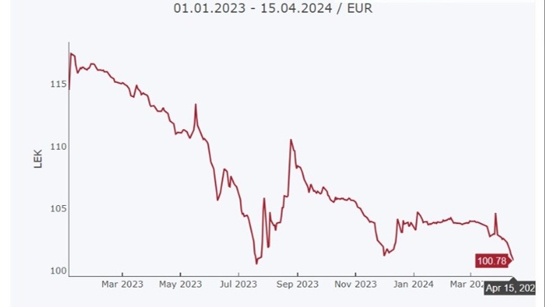 Euro nuk ndal rënien, mësoni me sa u shitën dhe u blenë monedhat e huaja