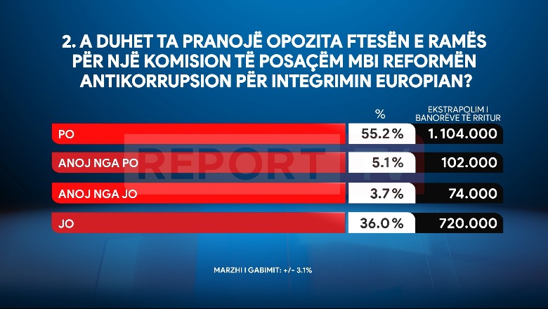 Sondazhi i Report Tv/ Më shumë se 60% mendojnë se opozita duhet të pranojë ftesën e Ramës për një komision të Posaçëm anti-korrupsion