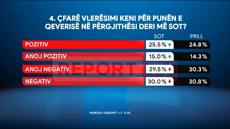 Sondazhi në Report Tv/ 75.1% e qytetarëve e vlerësojnë negativisht aktivitetin e opozitës