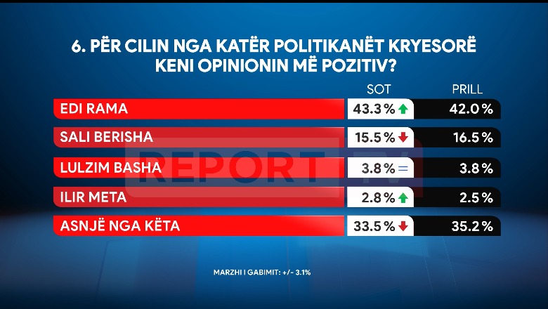 Sondazhi i Report Tv/ Rama mbetet lideri i preferuar, por 33.5% nuk preferojnë asnjë politikan