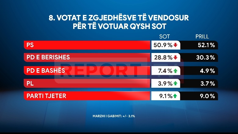 Sondazhi i Report Tv/ Nëse votohet sot, 50.9% e zgjedhësve të vendosur do të votonin për PS-në! 28.8% për PD-në e Berishës