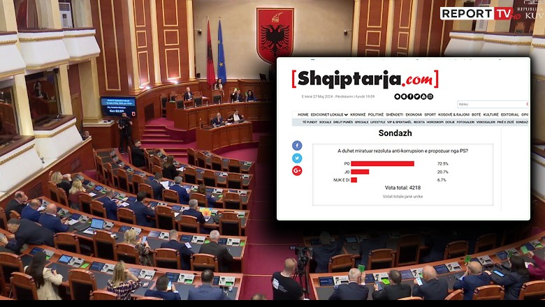 A duhej miratuar rezoluta anti-korrupsion e propozuar nga PS? 72% e votuesve në sondazhin e Shqiptarja.com thanë ‘Po’