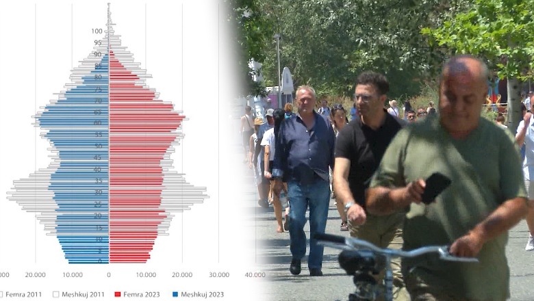 Shqipëria po ‘plaket’, një në 5 shqiptarë është mbi 65 vjeç! Ekspertët: Shkak kryesor emigrimi! Pasoja negative në ekonomi, duhen masa urgjente