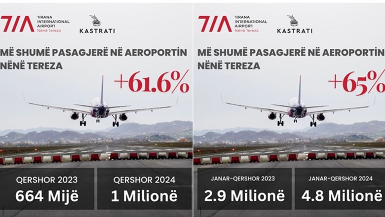 Aeroporti Ndërkombëtar i Tiranës thyen rekord me mbi 1 milion pasagjerë brenda muajit