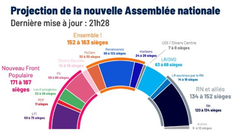 Projeksioni i dytë Ipsos: Fronti i Ri Popullor me 171-187 vende, macronistët me 152-163, Tubimi i Le Pen me 134-152