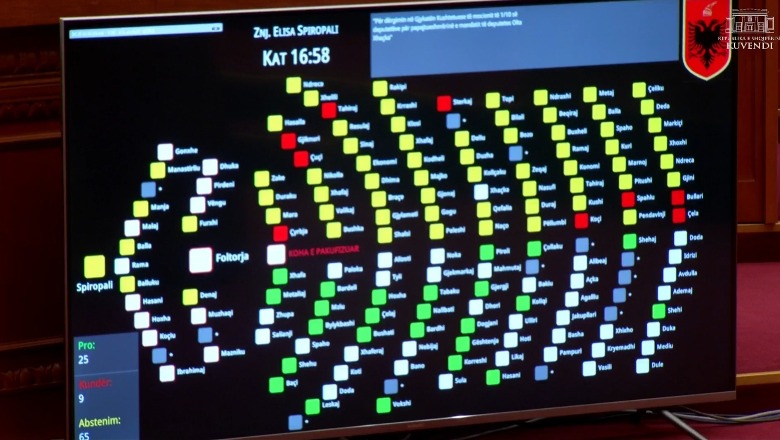 PS nuk ‘lëshon’ Olta Xhaçkën, mandati s’dërgohet në Kushtetuese! 65 abstenim, 9 kundër, 25 pro! Opozita: Turp! Spiropali: Do i kërkoj mendim Komisionit të Venecias