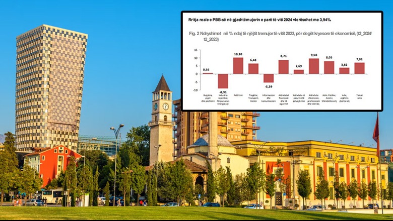 Ekonomia u rrit me 4.06% në tremujorin e dytë! Ndërtimi ‘mundi’ turizmin, ngecin shitjet e pasurive të paluajtshme