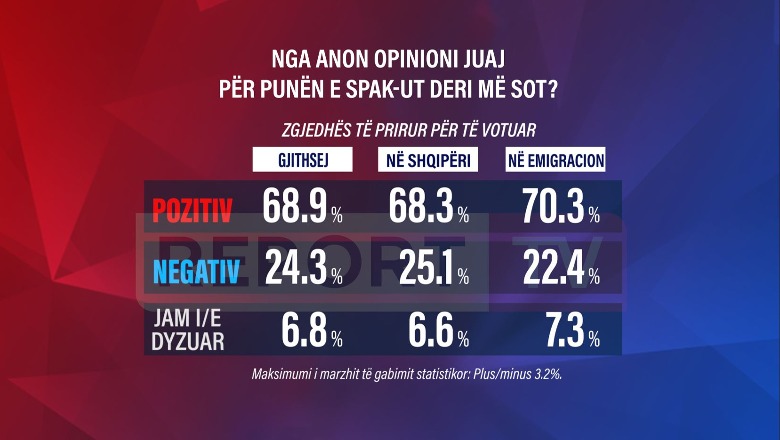 Sondazhi i Report Tv/ Puna e SPAK, 68.9% kanë opinion pozitiv! Edhe emigracioni në përkrahje të Prokurorisë së Posaçme