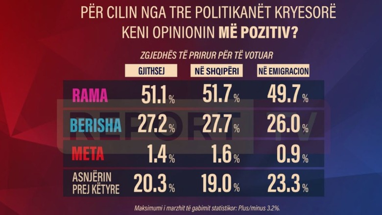 Sondazhi i Report Tv/ Cilin politikan pëlqejnë shqiptarët, Rama bindshëm më i preferuari