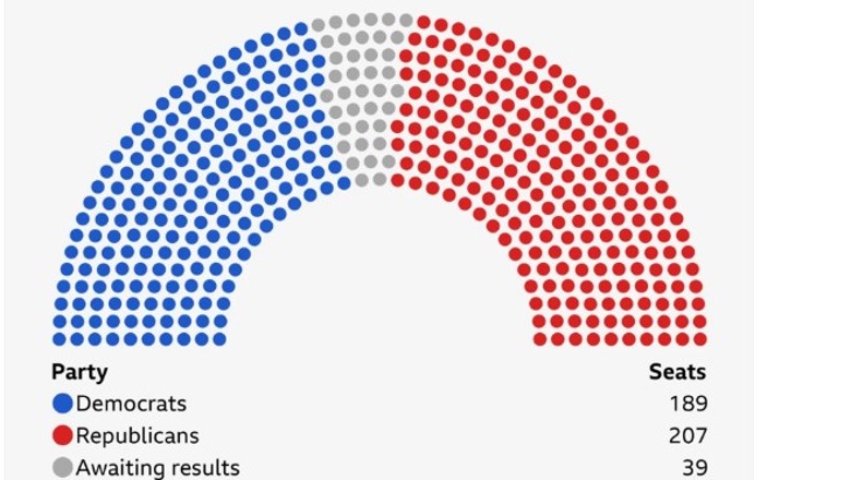 Zgjedhjet presidenciale në SHBA, Republikanët kryesojnë në garën për Dhomën e Përfaqësuesve 