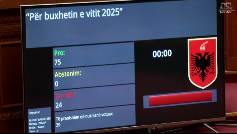 Kuvend, Buxheti 2025 kalon me 75 vota pro, vetëm 24 kundër! PS rrëzoi të gjitha amendamentet e PD dhe PL, Malaj: E kthejnë në buxhet piramidal