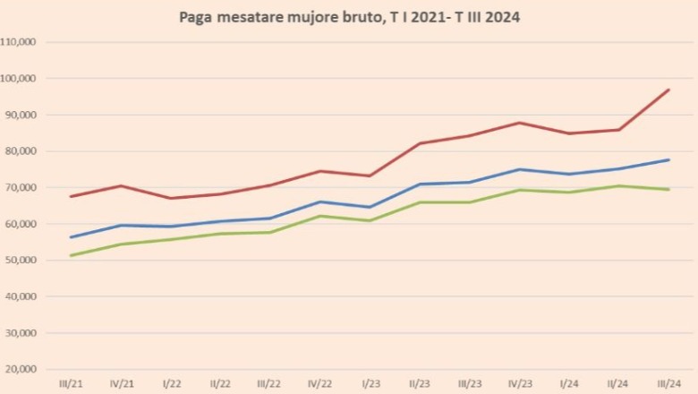 Administrata nuk 'e tërhoqi' dot biznesin, pagat rriten ndjeshëm në shtet, ulen në privat