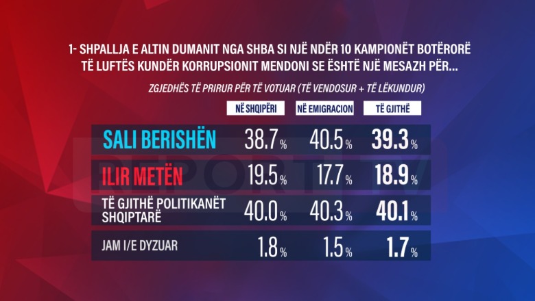 Sondazhi i Report Tv/ Dumani u shpall kampion i antikorrupsionit, diaspora e quan mesazh për Sali Berishën! 40% e shqiptarëve për të gjithë politikanët