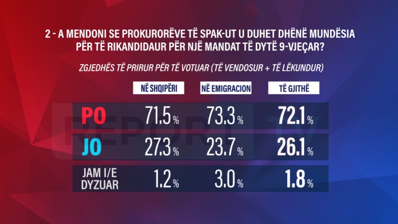 Sondazhi i Report Tv/ Shqiptarët mbështesin SPAK, 72.1% thonë se prokurorëve u duhet lejuar rikandidimi pas mandatit 9-vjeçar