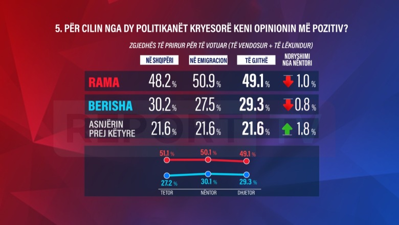 Sondazhi i Report Tv/ Rama mbetet politikani më i preferuar i shqiptarëve dhe diasporës! Ulet pëlqyeshmëria për Berishën