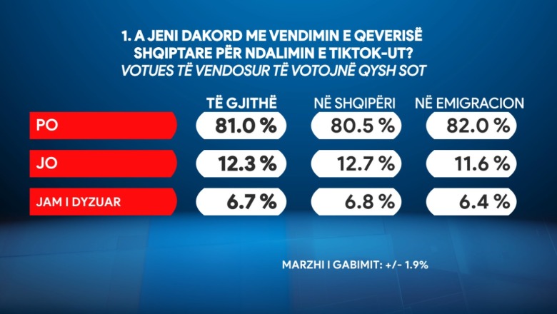 Sondazhi/ Mbyllja e TikTok, 81% e shqiptarëve pro vendimit të qeverisë