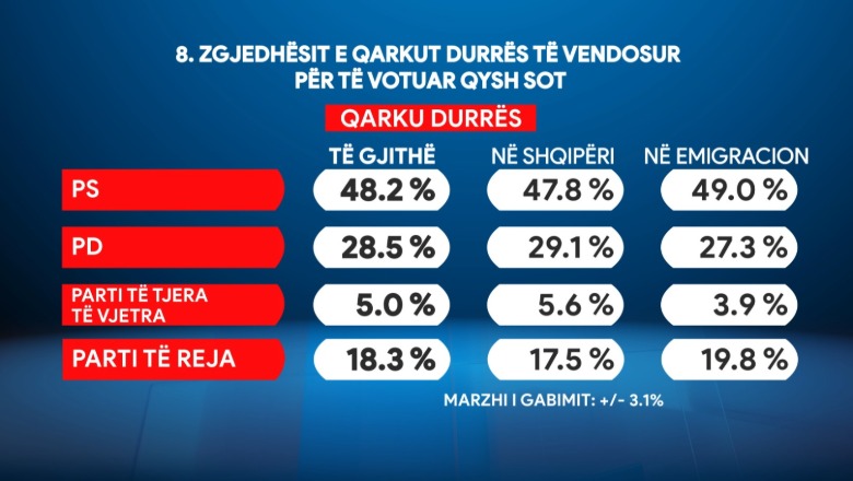 Sondazhi/ PS merr Durrësin me diferencë të thellë në përqindje! Partitë e reja më të preferuara nga emigracioni