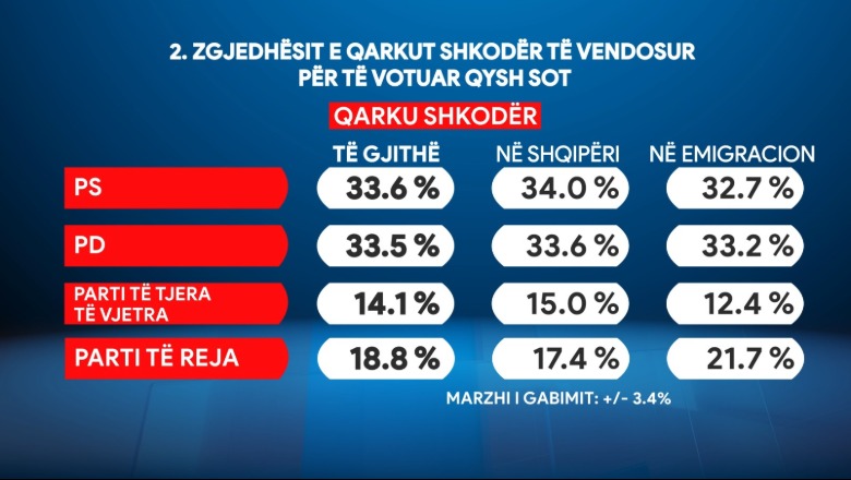 Sondazhi/ Rezultati në Shkodër nëse do votohej sot, garë e fortë PD-PS, socialistët më të preferuar në Shqipëri, demokratët në emigracion