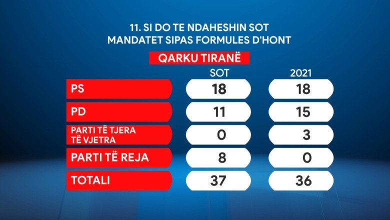 Sondazhi i Tiranës, PS i qëndron 18 mandateve, zbret PD me 4 deputetë! Surprizë partitë e reja me 8 mandate, fundoset PL-ja