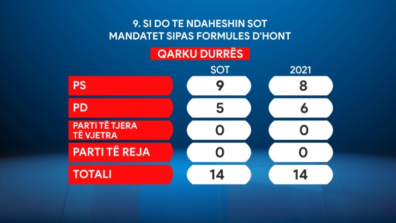 Sondazhi për Durrësin/ PS thellon diferencën ndaj PD-së me 9 mandate deputetësh, kundër 5 të demokratëve