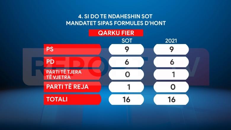 Sondazhi për zgjedhjet në Report Tv/ PS e PD ruajnë rezultatin në Fier, Rama 9 mandate, 6 për Berishën! 1 deputet nga partitë e reja