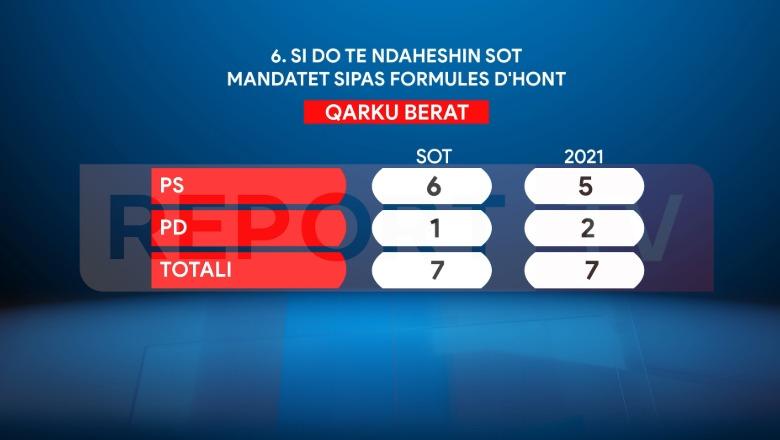 Sondazhi për zgjedhjet në Report Tv/ Rama korr 60.2% të votave në Berat, merr 6 mandate! Berisha në ‘pikiatë’, siguron 1 deputet me 19% të votave