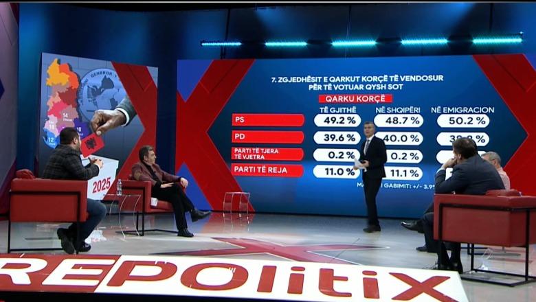 Sondazhi i Report Tv/ Nëse zgjedhjet mbahen sot, PS fitore të thellë me 80 mandate! PD tkurret në 46, i ‘firojnë’ 13 deputetë! Në Kuvend 12 ligjvënës nga partitë e reja