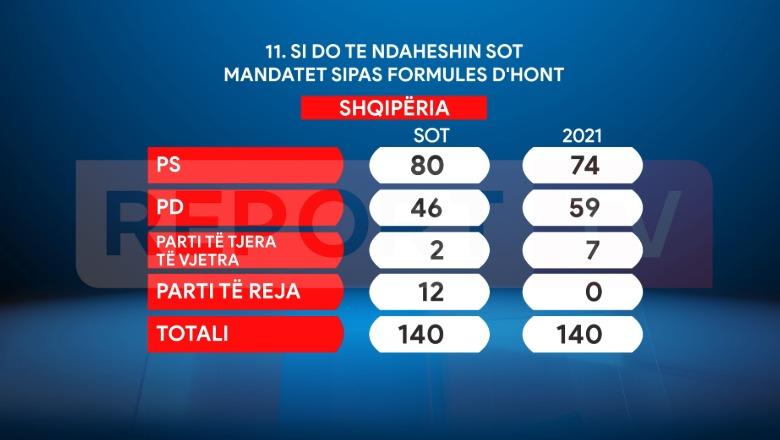 Sondazhi në Report Tv/ Nëse zgjedhjet mbahen sot, Rama merr 80 mandate, Berisha tkurret në 46! 12 deputetë nga partitë e reja, 2 u mbesin të ‘vjetërve’