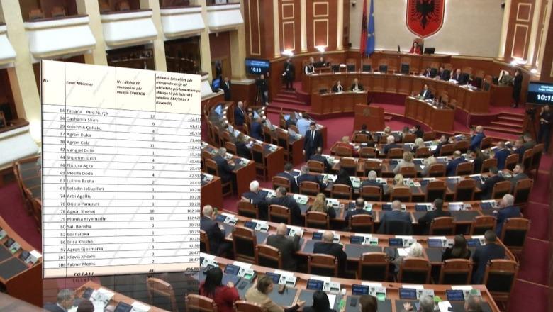 Munguan pa arsye, Spiropali ‘u mban’ pagat 21 deputetëve! Emrat e 4 deputetëve që shënuan rekord