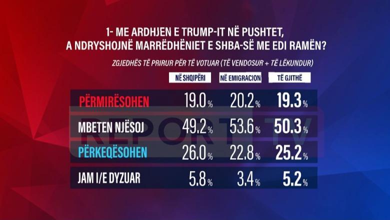 Sondazhi në Frontline/ Ardhja e Trump, më shumë se gjysma mendojnë se marrdhëniet SHBA-Rama do mbeten njësoj, 25.2% shohin përkeqësim