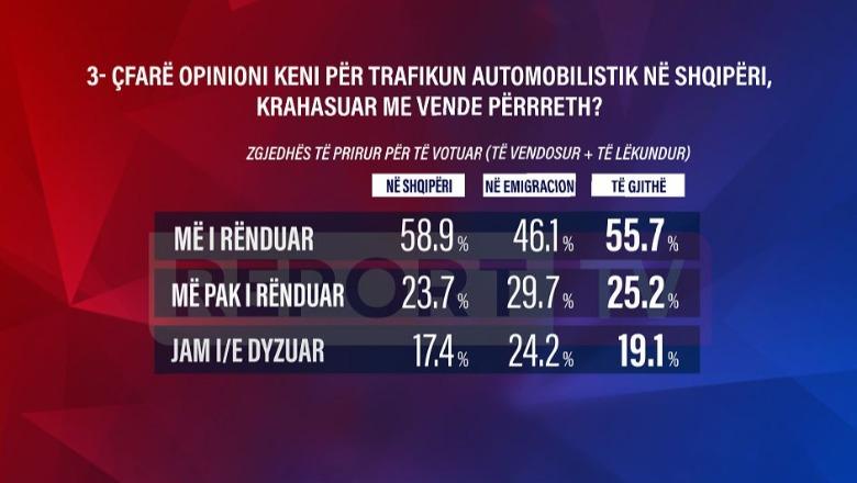 Sondazhi i Frontline/ Trafiku në Shqipëri, më shumë se 55% e shohin më të rënduar se në vendet fqinje