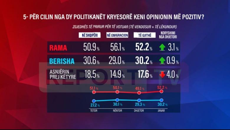 Sondazhi i Frontline/ Rama më i pëlqyer se Berisha! Diaspora preferon më shumë kryeministrin se zgjedhësit në Shqipëri