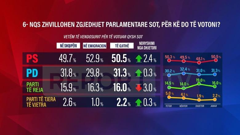 Sondazhi/ Nëse votohet sot, PS merr më shumë se 50% të votave, mazhoranca më e pëlqyer në emigracion