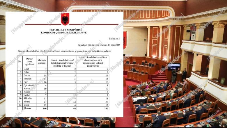 Zgjedhjet e 11 majit/ KQZ tregon se sa të mbyllura do të jenë listat: Për çdo parti, 46 deputetët e parë janë të fiksuar